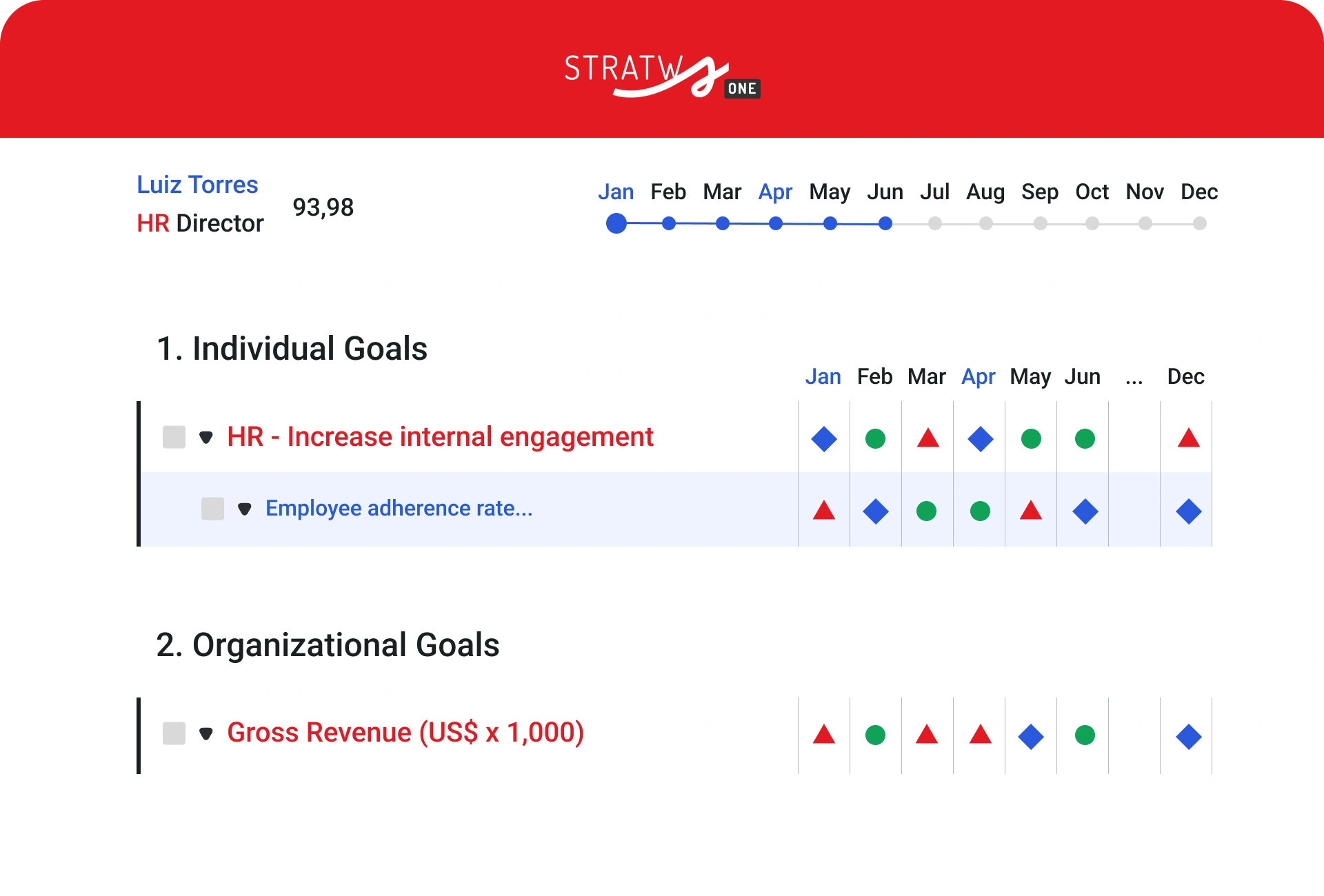 Employee goals panel in Stratws One with monthly performance status markers